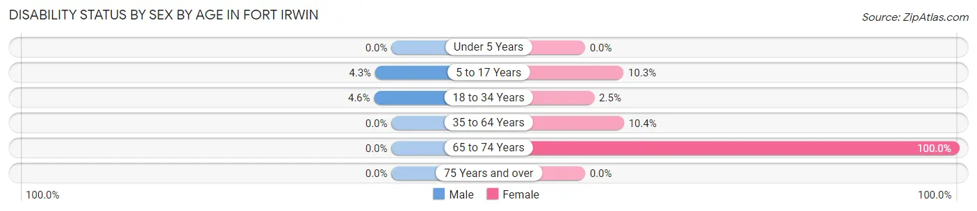 Disability Status by Sex by Age in Fort Irwin