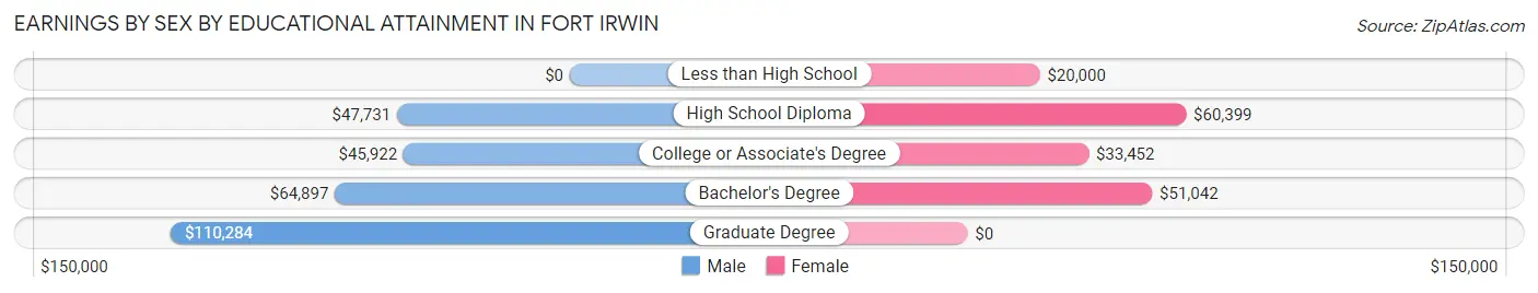 Earnings by Sex by Educational Attainment in Fort Irwin