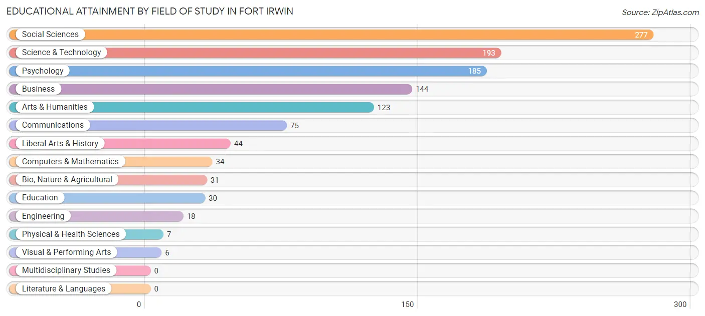 Educational Attainment by Field of Study in Fort Irwin