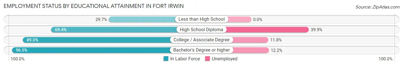 Employment Status by Educational Attainment in Fort Irwin