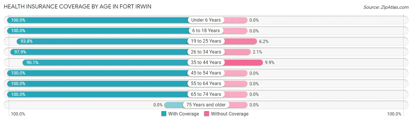 Health Insurance Coverage by Age in Fort Irwin