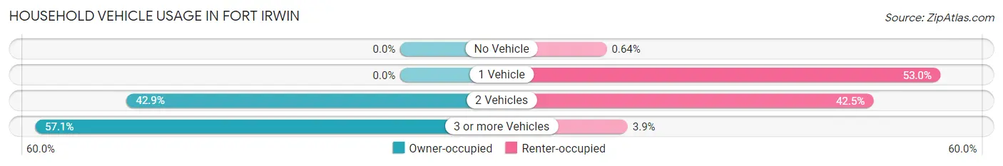 Household Vehicle Usage in Fort Irwin