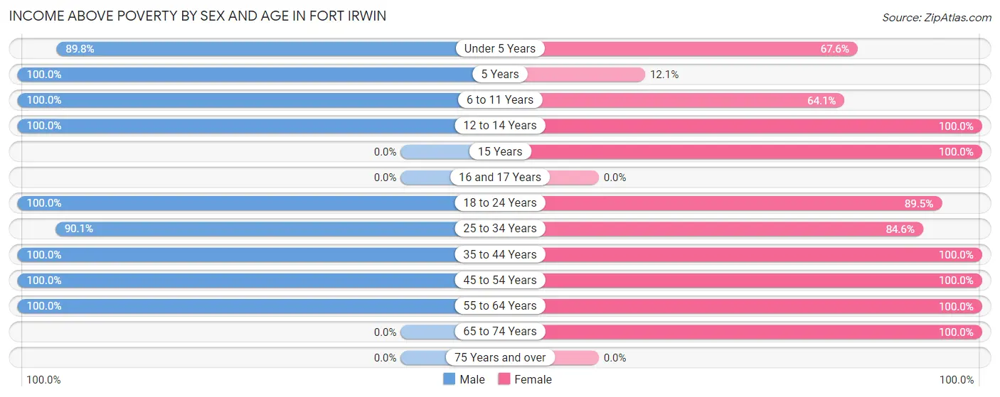 Income Above Poverty by Sex and Age in Fort Irwin