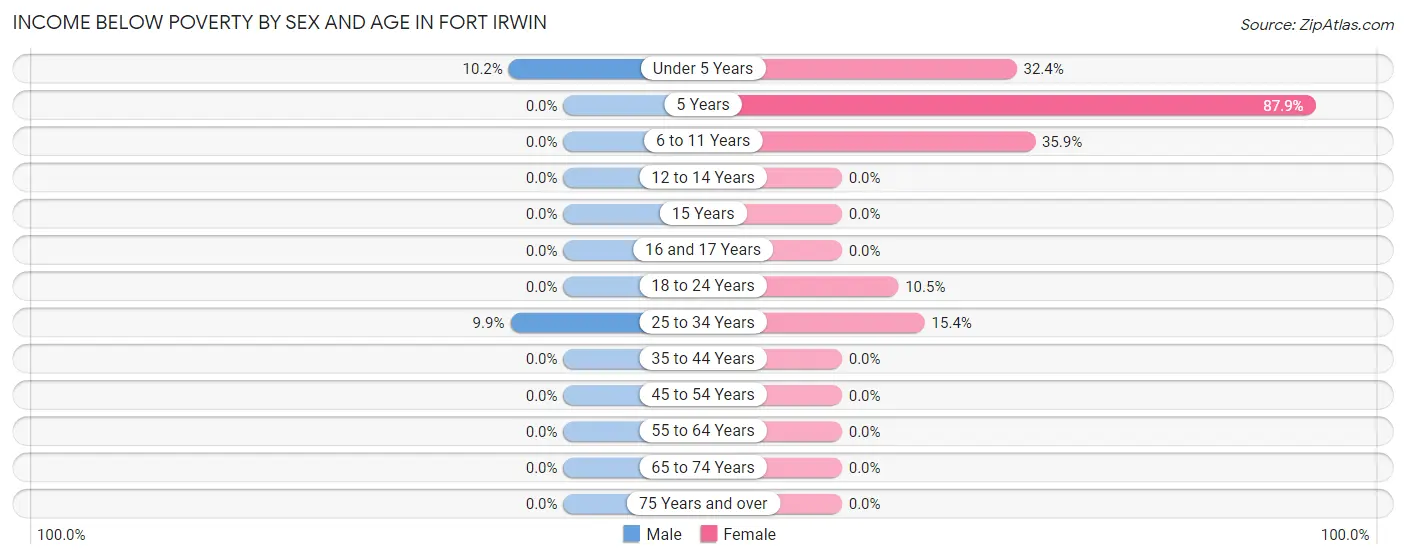 Income Below Poverty by Sex and Age in Fort Irwin