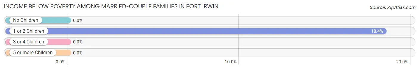 Income Below Poverty Among Married-Couple Families in Fort Irwin