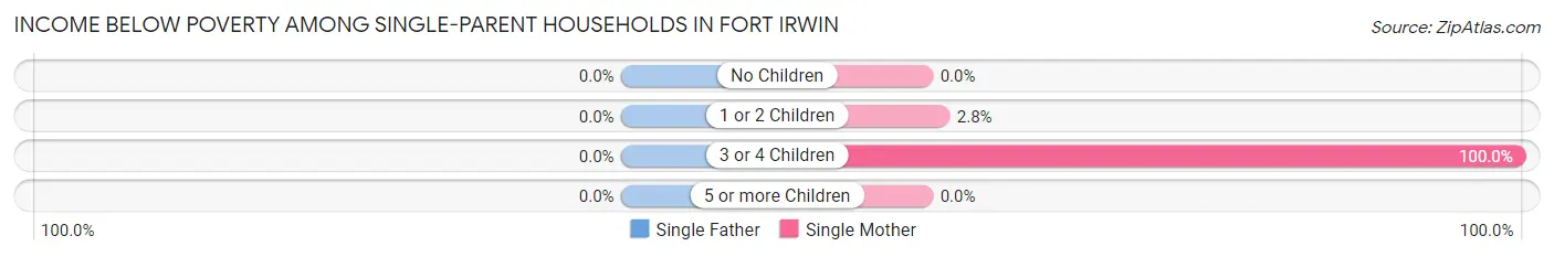 Income Below Poverty Among Single-Parent Households in Fort Irwin