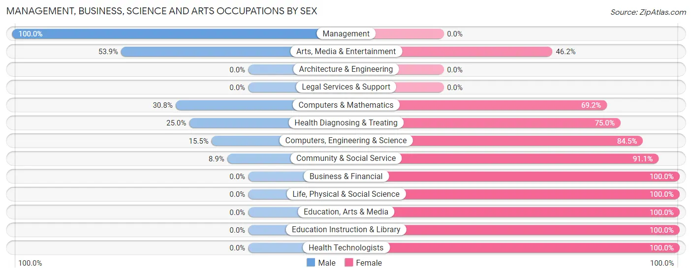 Management, Business, Science and Arts Occupations by Sex in Fort Irwin