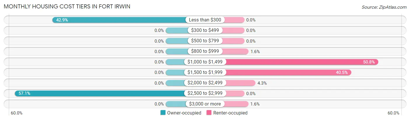 Monthly Housing Cost Tiers in Fort Irwin