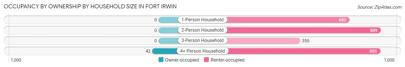 Occupancy by Ownership by Household Size in Fort Irwin
