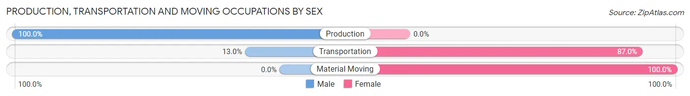 Production, Transportation and Moving Occupations by Sex in Fort Irwin