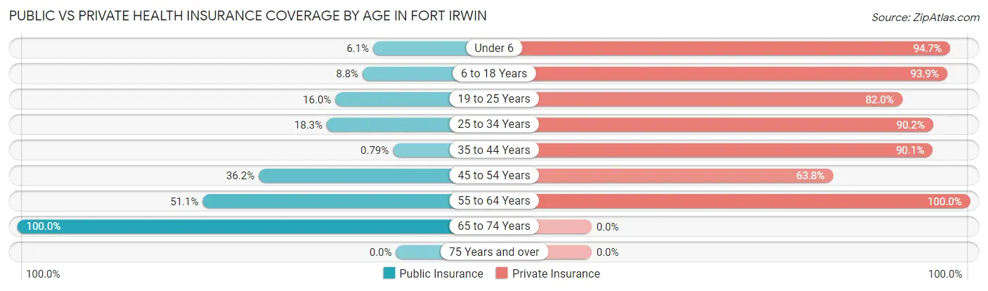 Public vs Private Health Insurance Coverage by Age in Fort Irwin