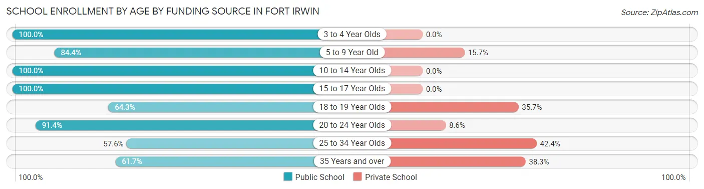 School Enrollment by Age by Funding Source in Fort Irwin