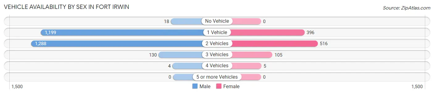 Vehicle Availability by Sex in Fort Irwin