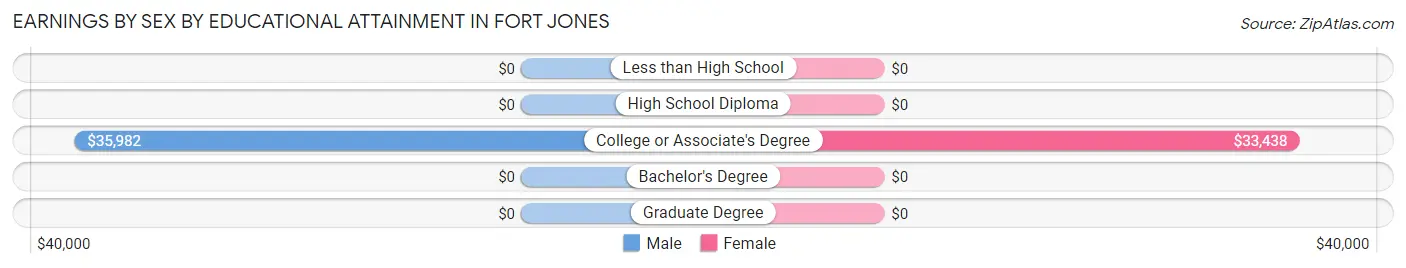 Earnings by Sex by Educational Attainment in Fort Jones