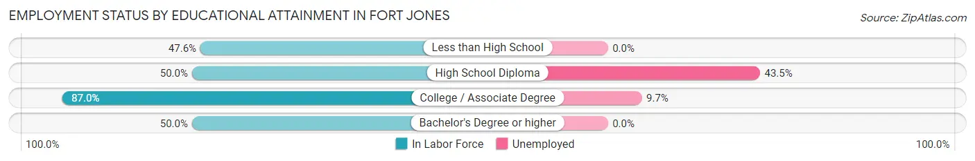 Employment Status by Educational Attainment in Fort Jones