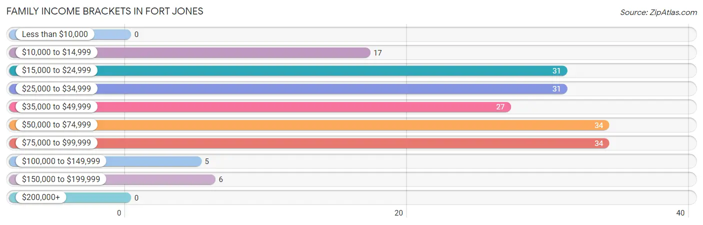 Family Income Brackets in Fort Jones