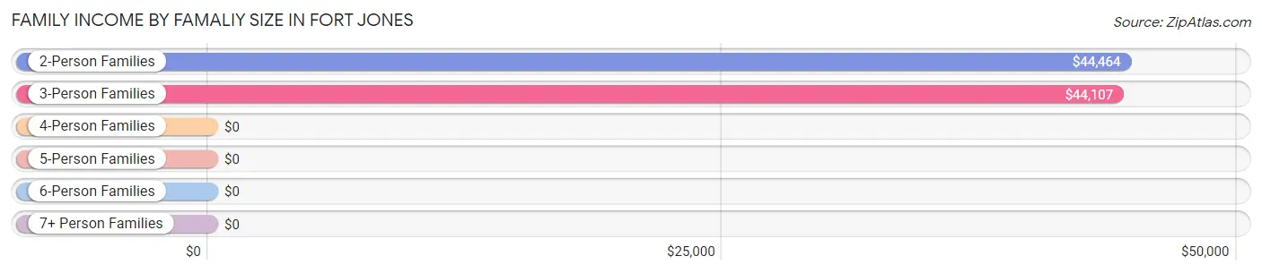 Family Income by Famaliy Size in Fort Jones