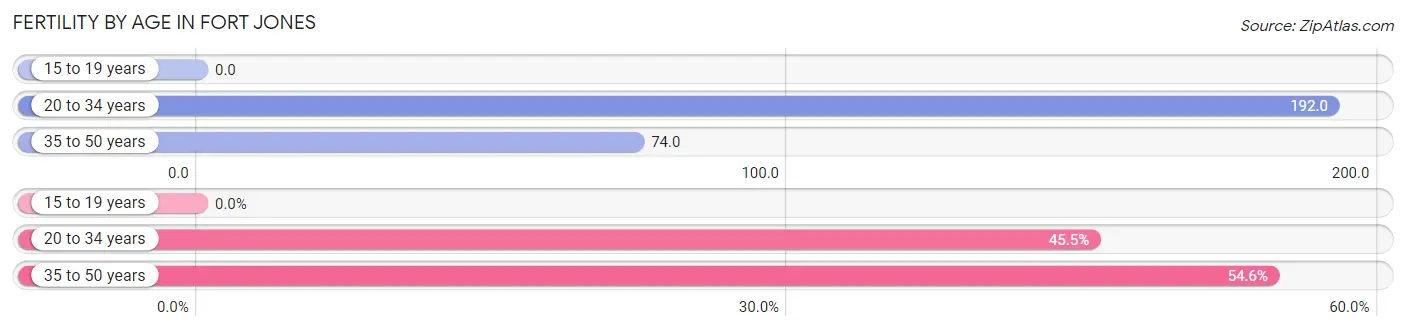 Female Fertility by Age in Fort Jones