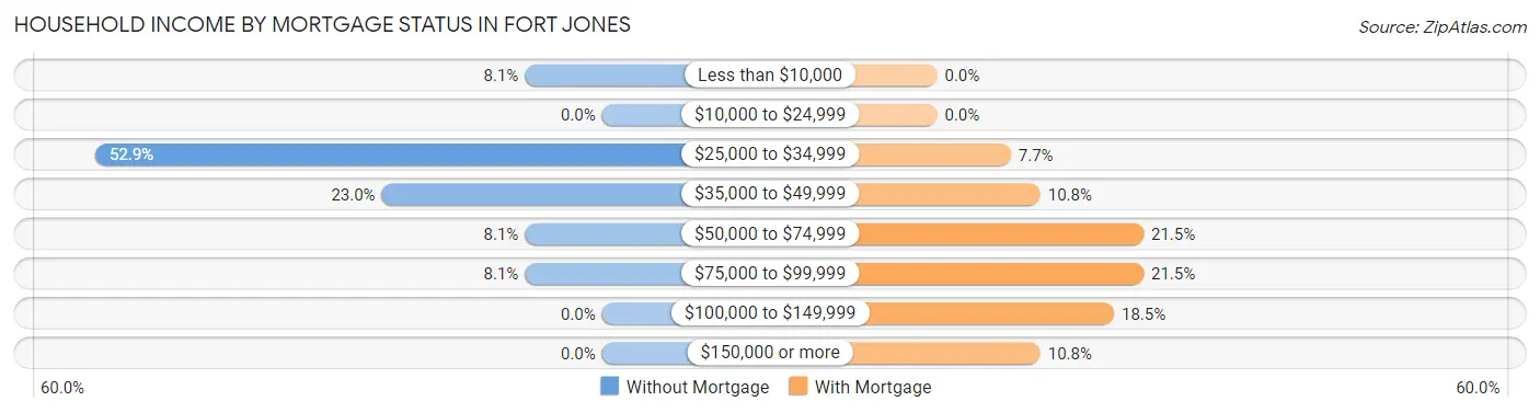 Household Income by Mortgage Status in Fort Jones