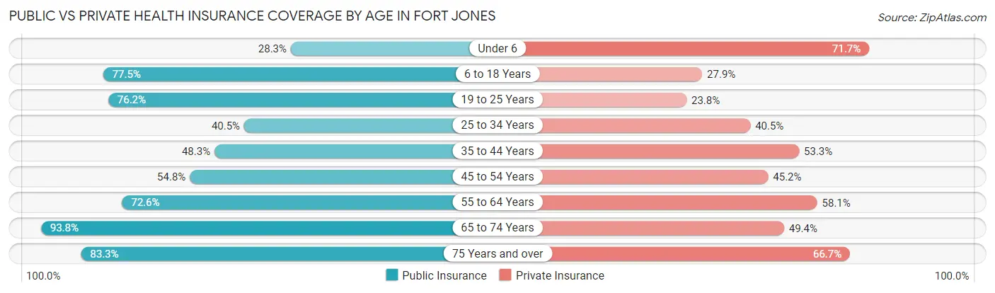 Public vs Private Health Insurance Coverage by Age in Fort Jones