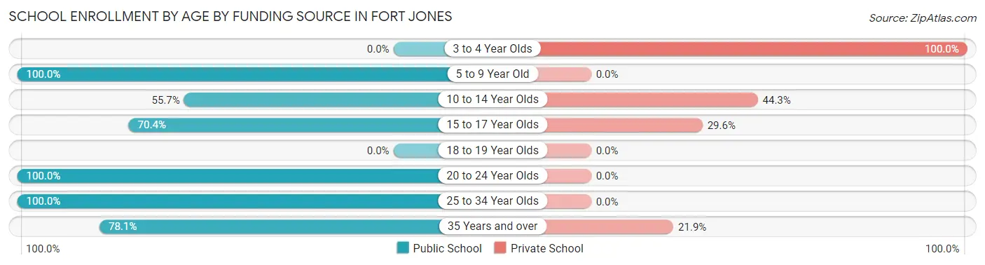 School Enrollment by Age by Funding Source in Fort Jones