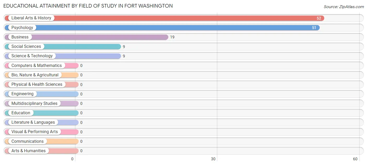 Educational Attainment by Field of Study in Fort Washington