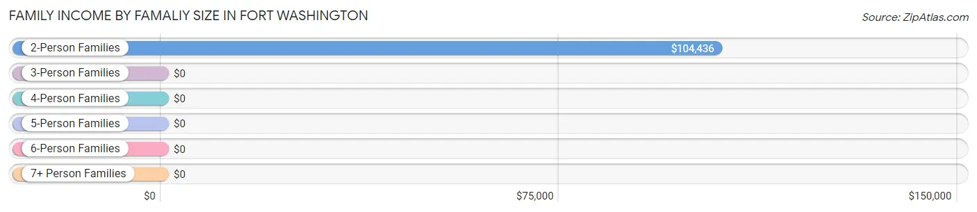 Family Income by Famaliy Size in Fort Washington