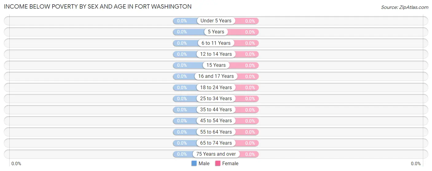 Income Below Poverty by Sex and Age in Fort Washington