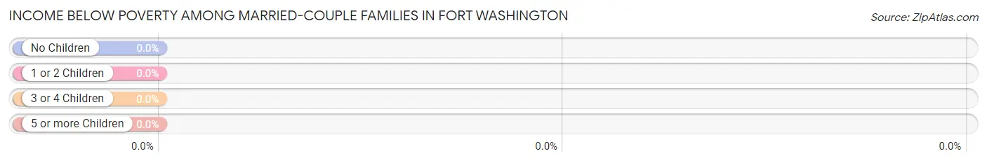 Income Below Poverty Among Married-Couple Families in Fort Washington