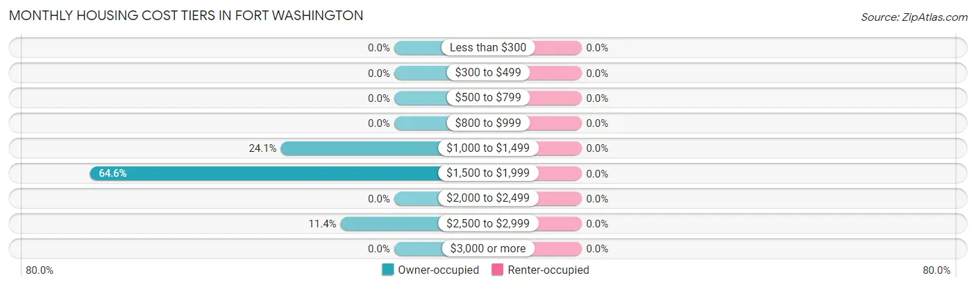 Monthly Housing Cost Tiers in Fort Washington