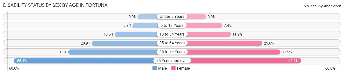 Disability Status by Sex by Age in Fortuna