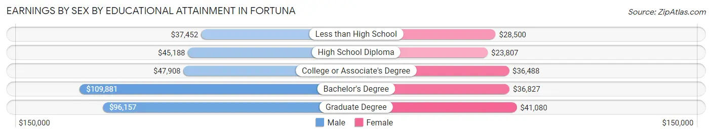 Earnings by Sex by Educational Attainment in Fortuna