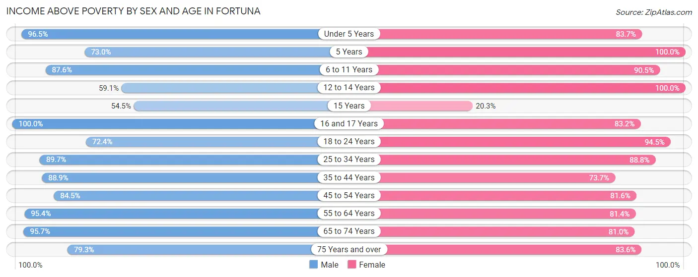 Income Above Poverty by Sex and Age in Fortuna