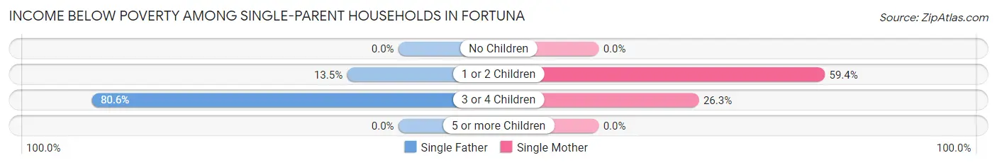Income Below Poverty Among Single-Parent Households in Fortuna
