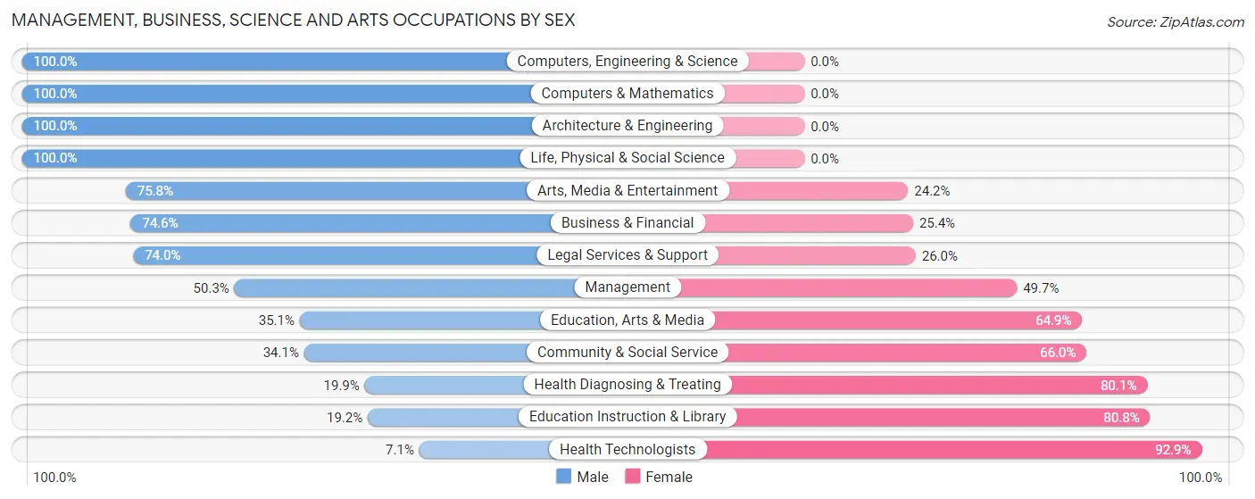 Management, Business, Science and Arts Occupations by Sex in Fortuna