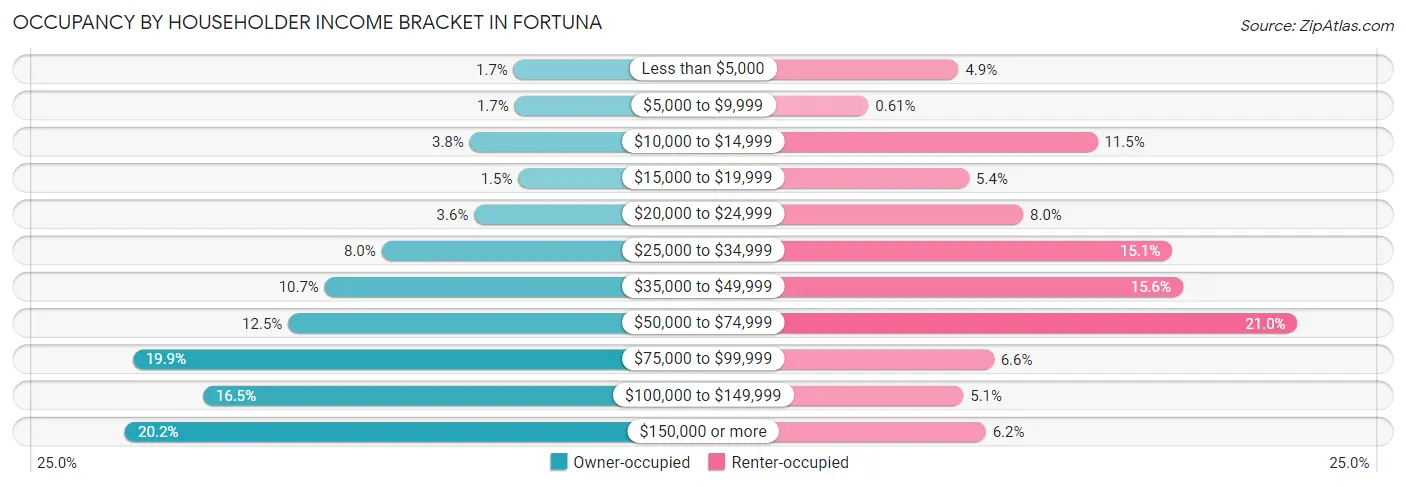Occupancy by Householder Income Bracket in Fortuna