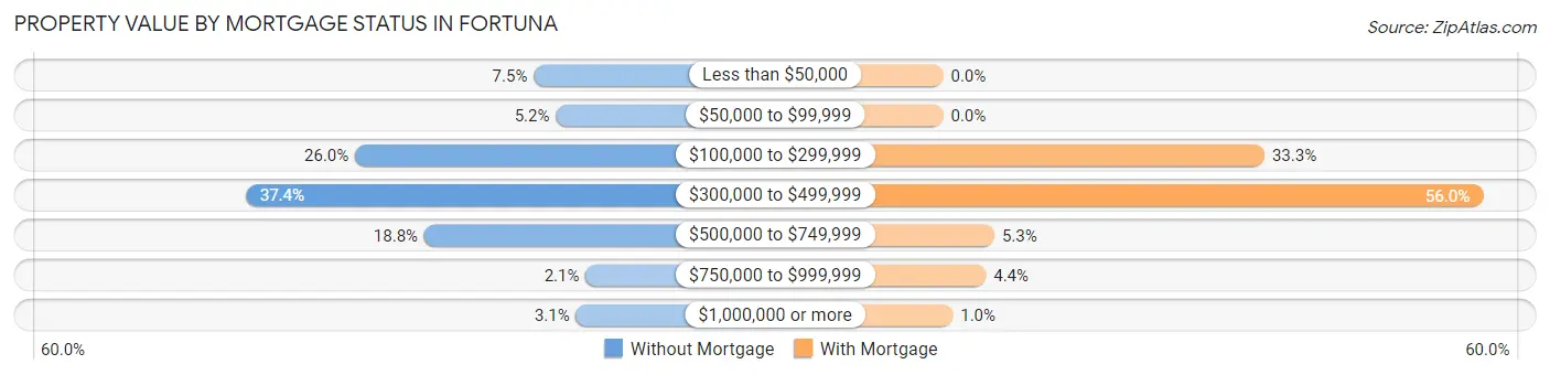 Property Value by Mortgage Status in Fortuna