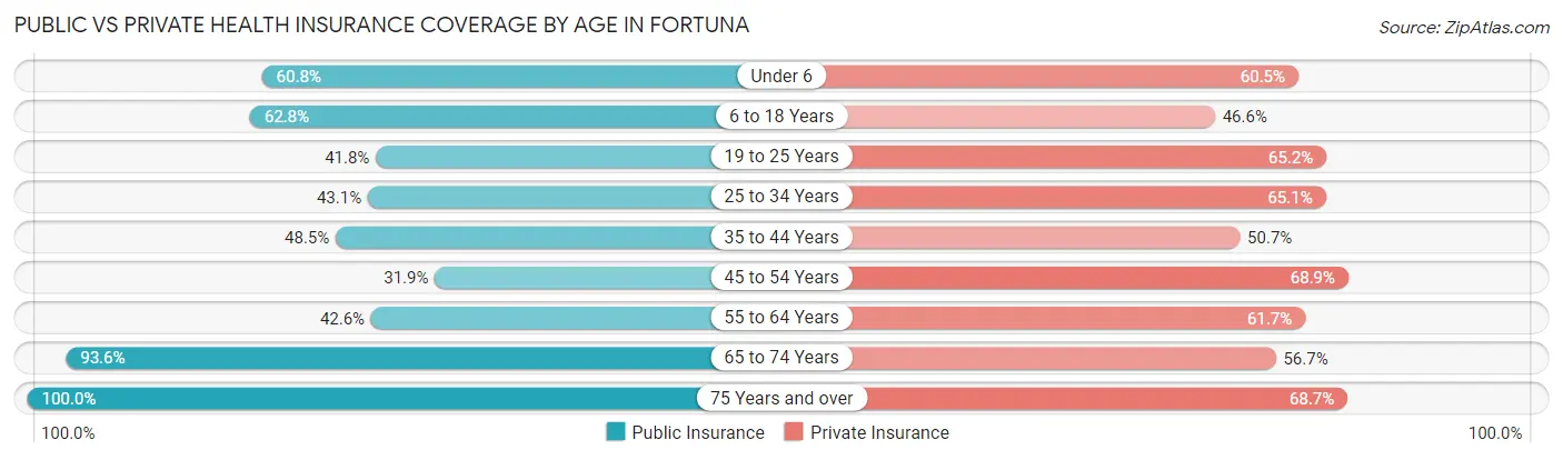 Public vs Private Health Insurance Coverage by Age in Fortuna