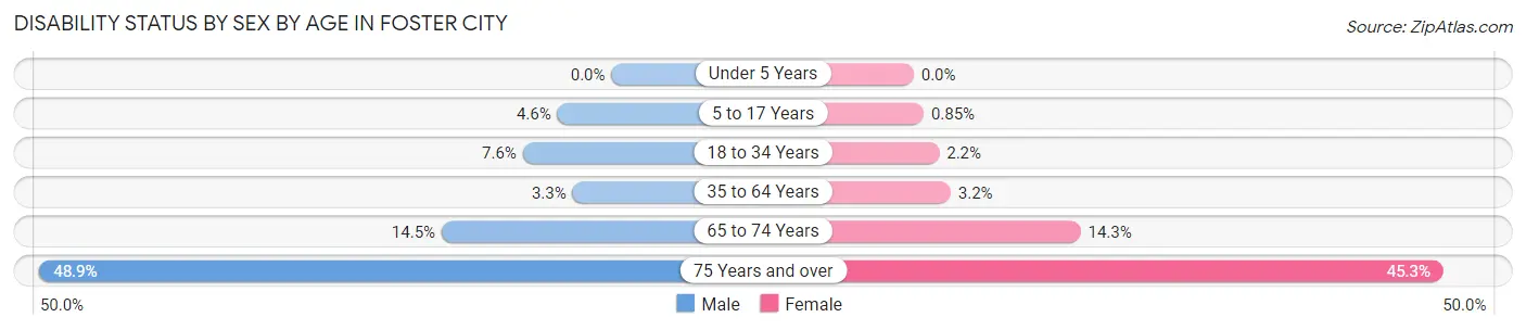 Disability Status by Sex by Age in Foster City