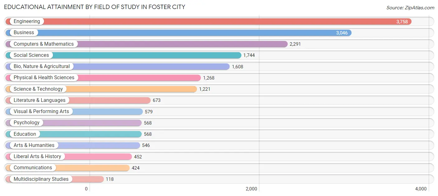 Educational Attainment by Field of Study in Foster City