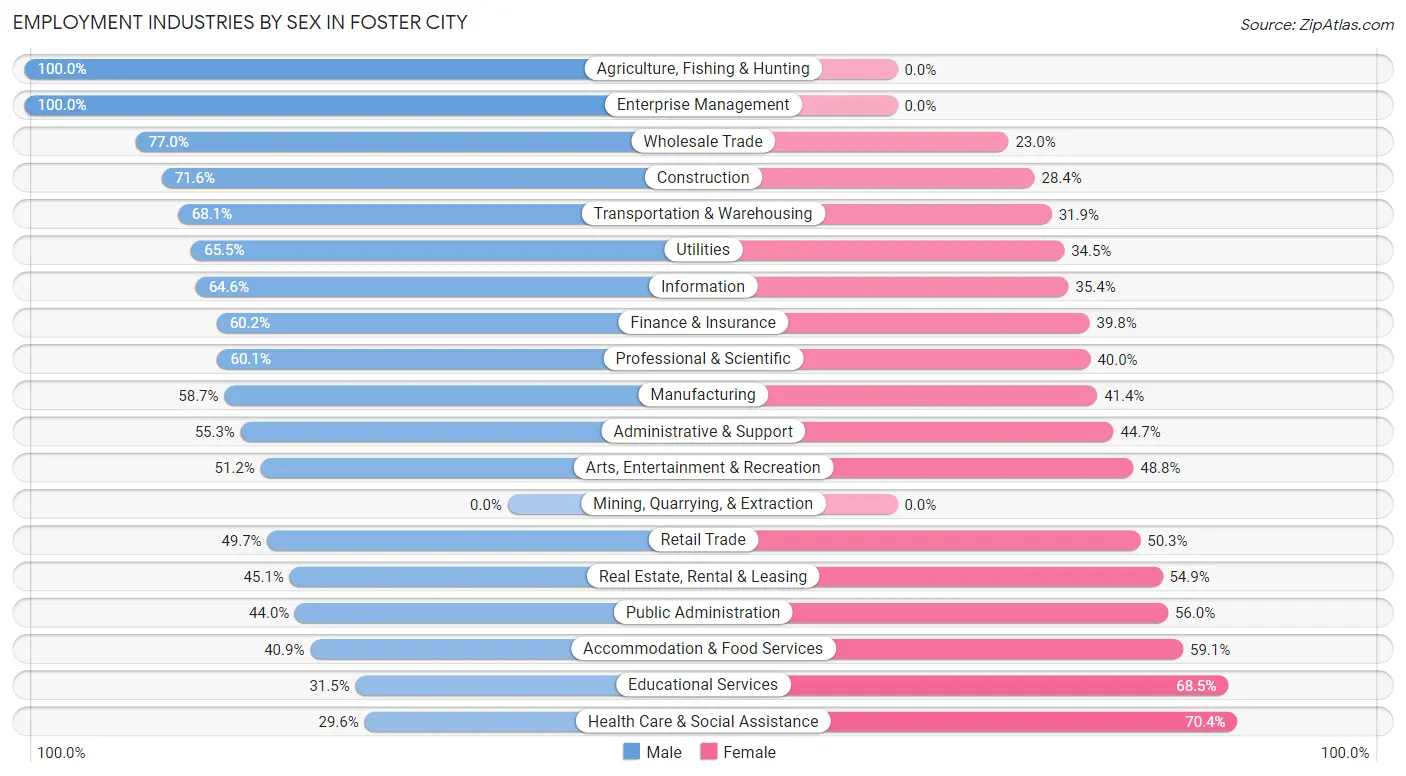 Employment Industries by Sex in Foster City