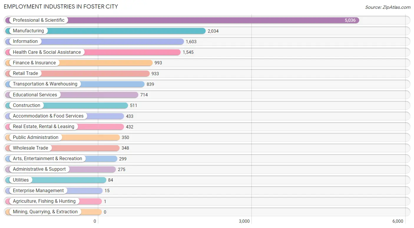 Employment Industries in Foster City