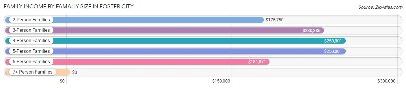 Family Income by Famaliy Size in Foster City