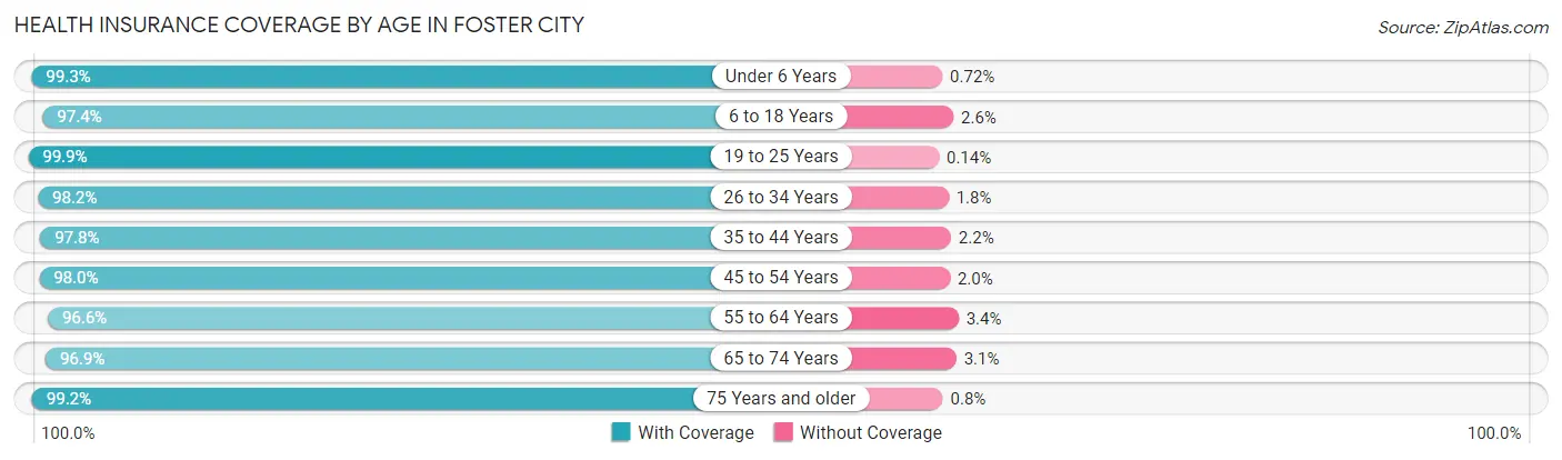 Health Insurance Coverage by Age in Foster City