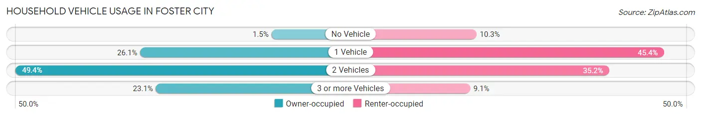 Household Vehicle Usage in Foster City