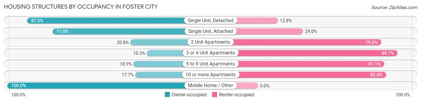 Housing Structures by Occupancy in Foster City