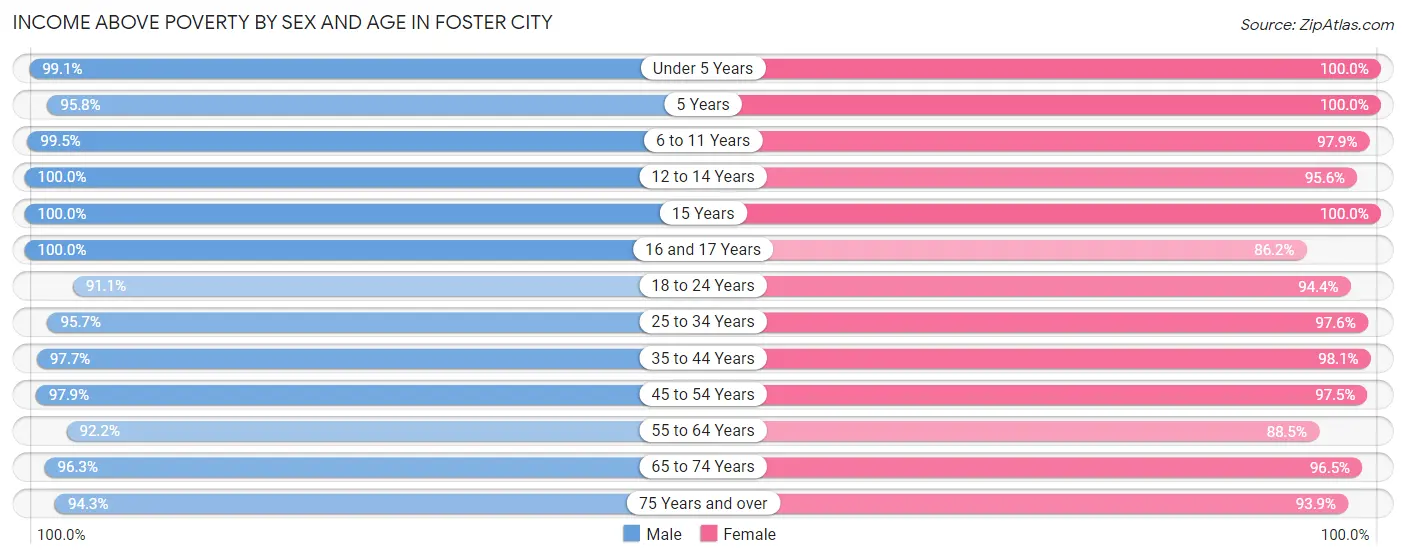 Income Above Poverty by Sex and Age in Foster City