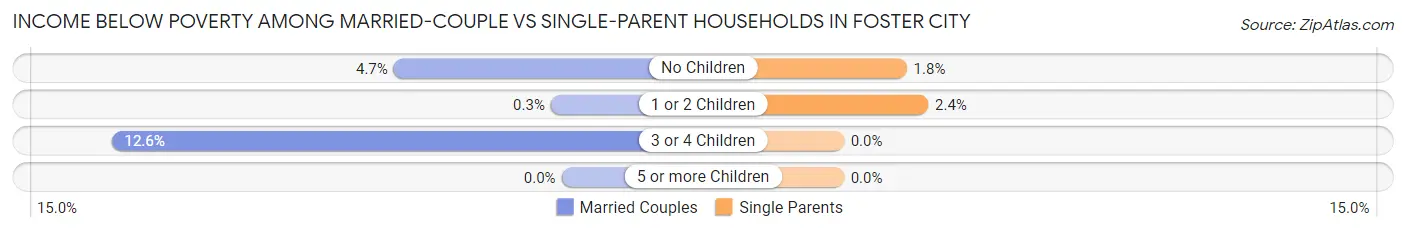 Income Below Poverty Among Married-Couple vs Single-Parent Households in Foster City