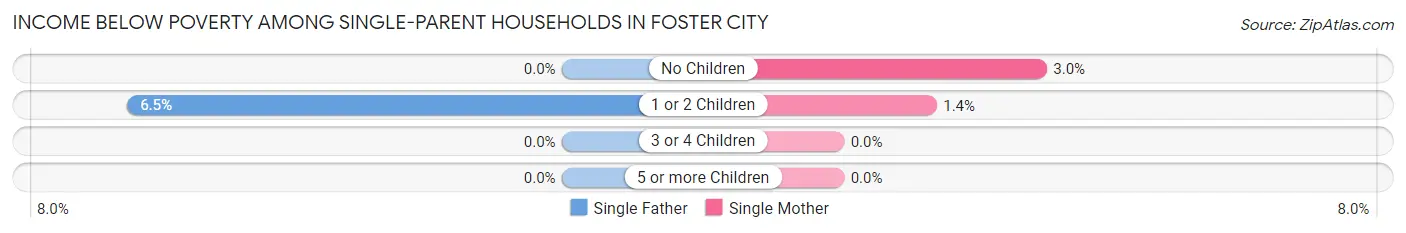 Income Below Poverty Among Single-Parent Households in Foster City