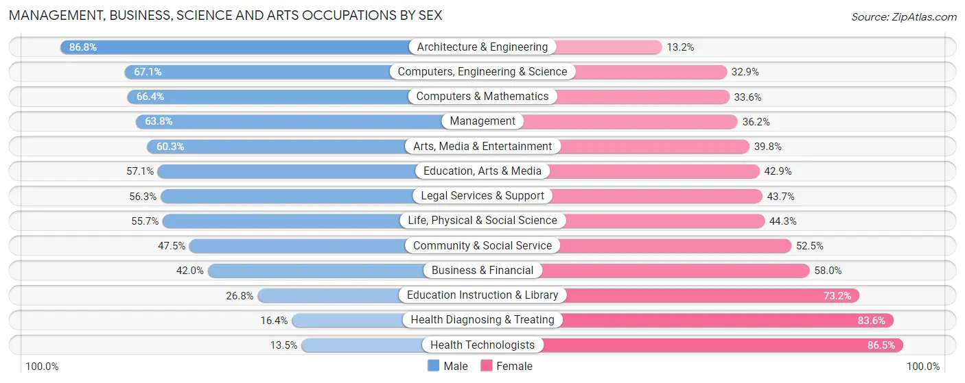Management, Business, Science and Arts Occupations by Sex in Foster City